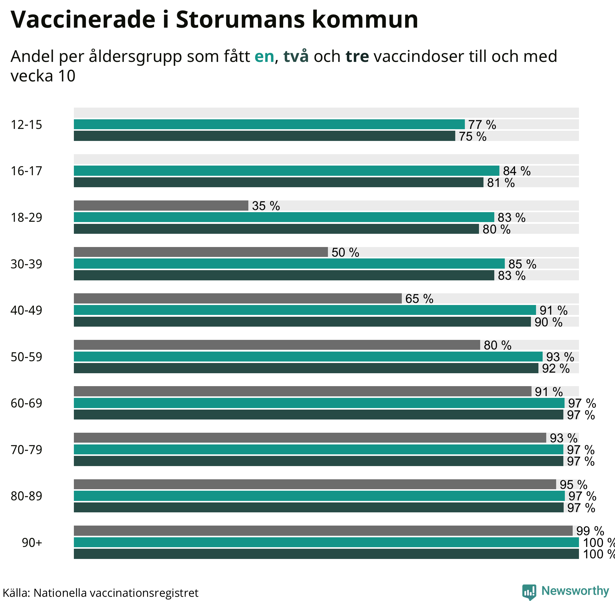 Graf över vaccinerade per åldersgrupp